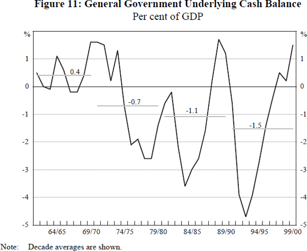 Figure 11: General Government Underlying Cash Balance