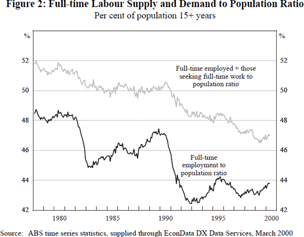 Figure 2: Full-time Labour Supply and Demand to Population Ratio