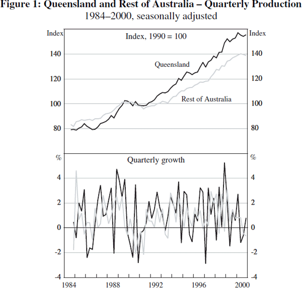 Figure 1: Queensland and Rest of Australia – Quarterly Production