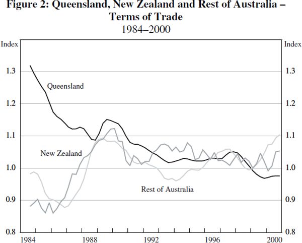 Figure 2: Queensland, New Zealand and Rest of Australia – Terms of Trade