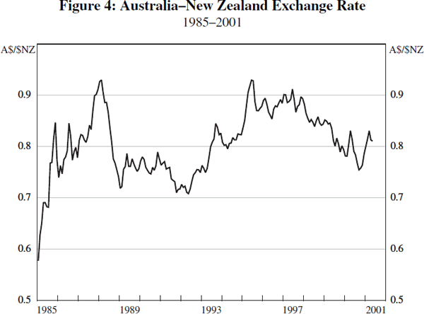 Figure 1: Australia–New Zealand Exchange Rate