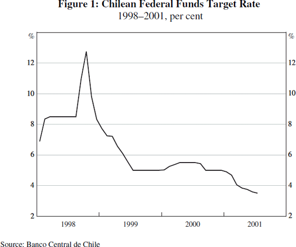 Figure 1: Chilean Federal Funds Target Rate