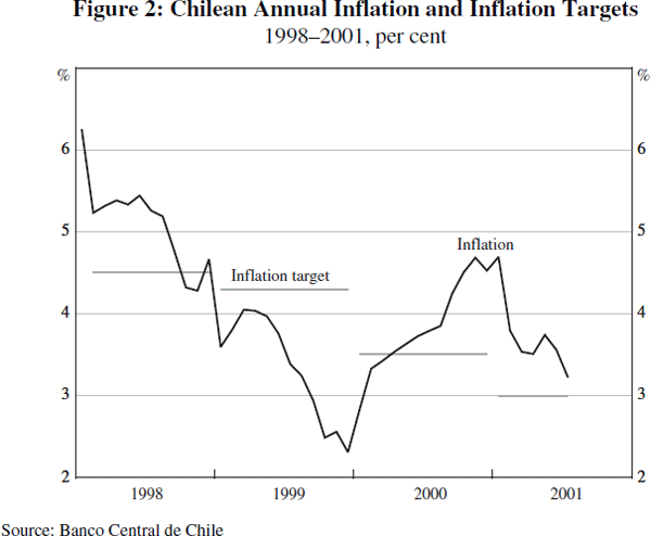 Figure 2: Chilean Annual Inflation and Inflation Targets