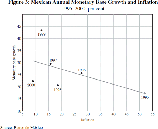Figure 3: Mexican Annual Monetary Base Growth and Inflation