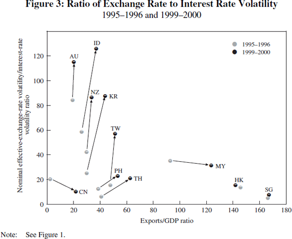 Figure 3: Ratio of Exchange Rate to Interest Rate Volatility