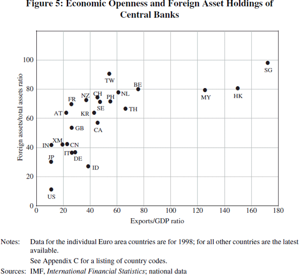 Figure 5: Economic Openness and Foreign Asset Holdings of Central Banks