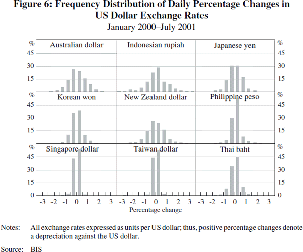Figure 6: Frequency Distribution of Daily Percentage Changes in US Dollar Exchange Rates
