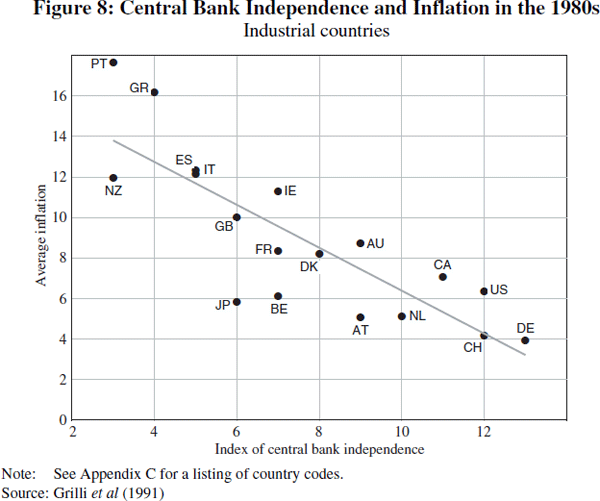 Figure 8: Central Bank Independence and Inflation in the 1980s (Industrial countries)