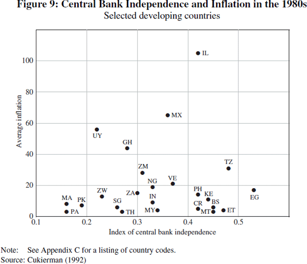 Figure 9: Central Bank Independence and Inflation in the 1980s (Selected developing countries)
