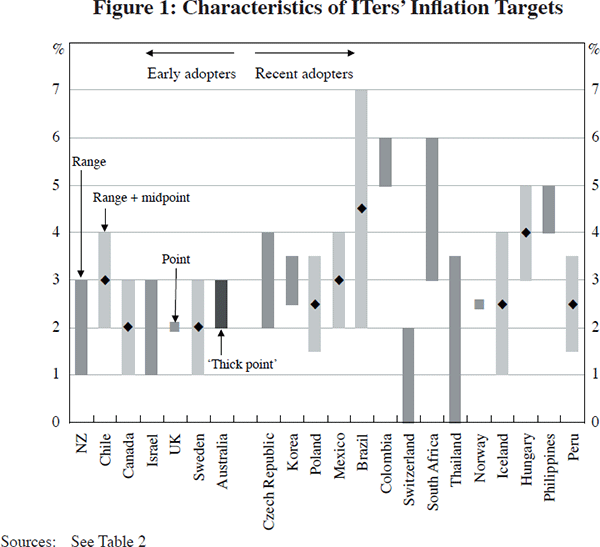 Figure 1: Characteristics of ITers' Inflation Targets