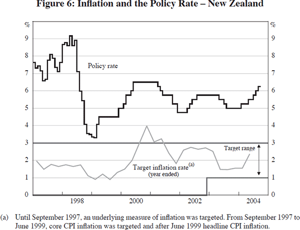 Figure 6: Inflation and the Policy Rate – New Zealand