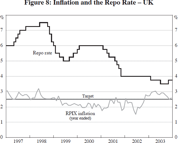 Figure 8: Inflation and the Repo Rate – UK