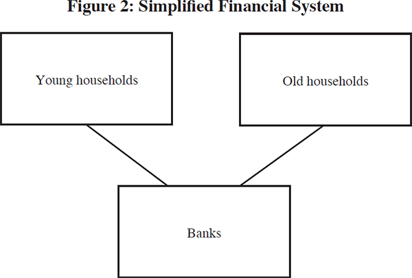 Figure 2: Simplified Financial System