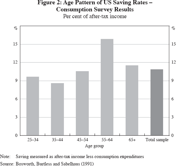 Figure 2: Age Pattern of US Saving Rates – Consumption Survey Results