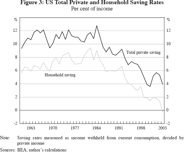 Figure 3: US Total Private and Household Saving Rates