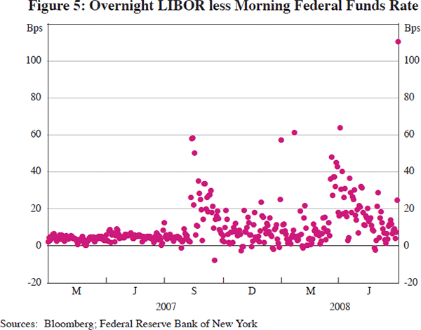 Figure 5: Overnight LIBOR less Morning Federal Funds Rate