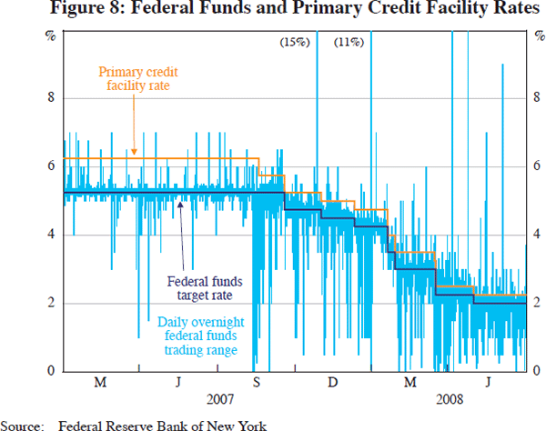 Figure 8: Federal Funds and Primary Credit Facility Rates