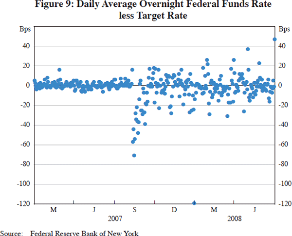 Figure 9: Daily Average Overnight Federal Funds Rate 
less Target Rate