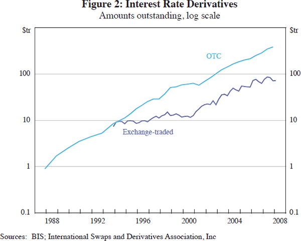 Figure 2: Interest Rate Derivatives