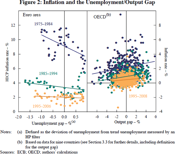 Figure 2: Inflation and the Unemployment/Output Gap