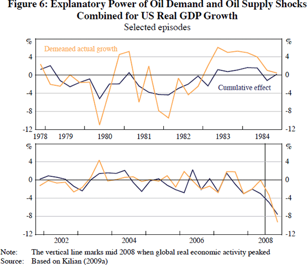 Figure 6: Explanatory Power of Oil Demand and Oil Supply Shocks Combined for US Real GDP Growth