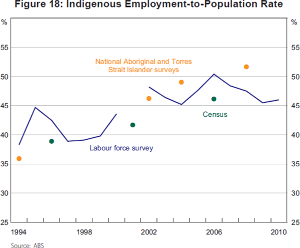 Figure 18: Indigenous Employment-to-Population Rate