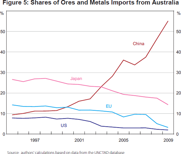Figure 5: Shares of Ores and Metals Imports from Australia