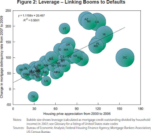Figure 2: Leverage – Linking Booms to Defaults