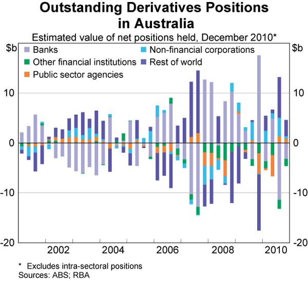 Graph 2: Outstanding Derivatives Positions in Australia