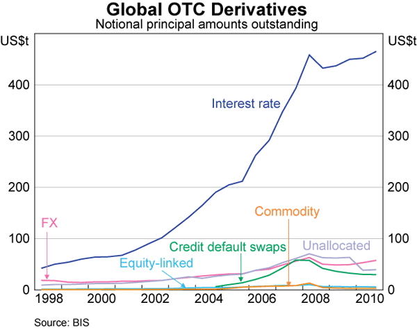 Graph 9: Global OTC Derivatives