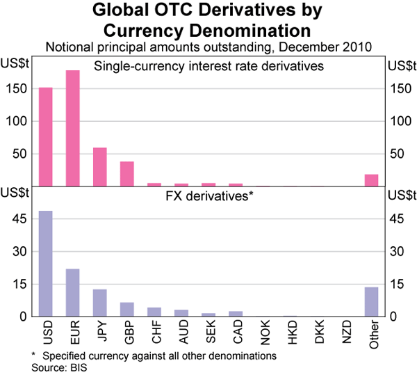 Graph 10: Global OTC Derivatives by Currency Denomination