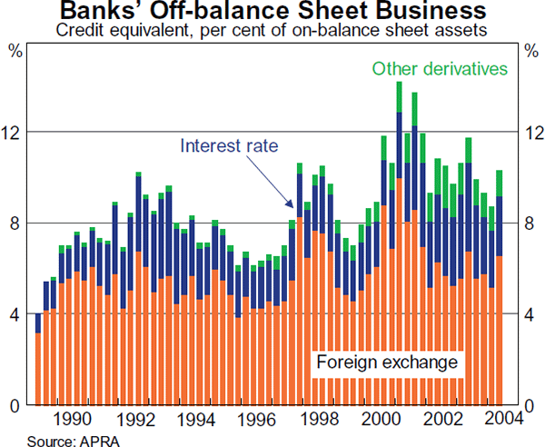 Graph 40: Banks&#39; Off-balance Sheet Business