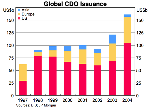 Graph 1 in Article: Global CDO Issuance