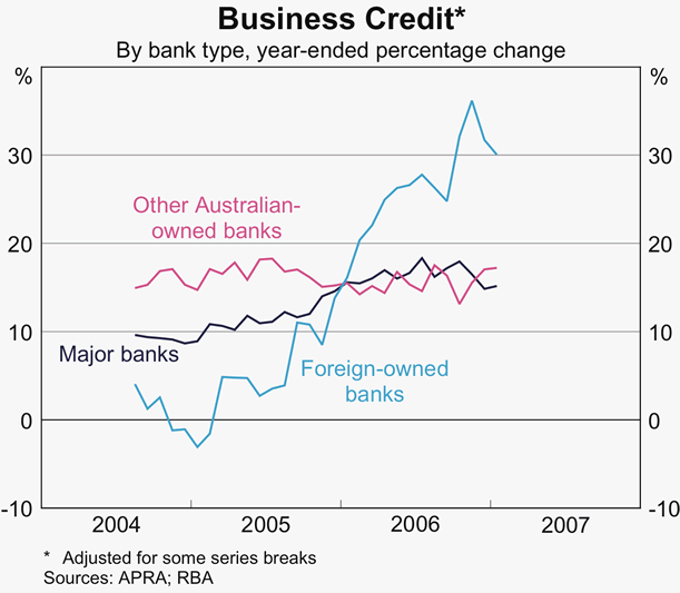 Graph C3: Business Credit