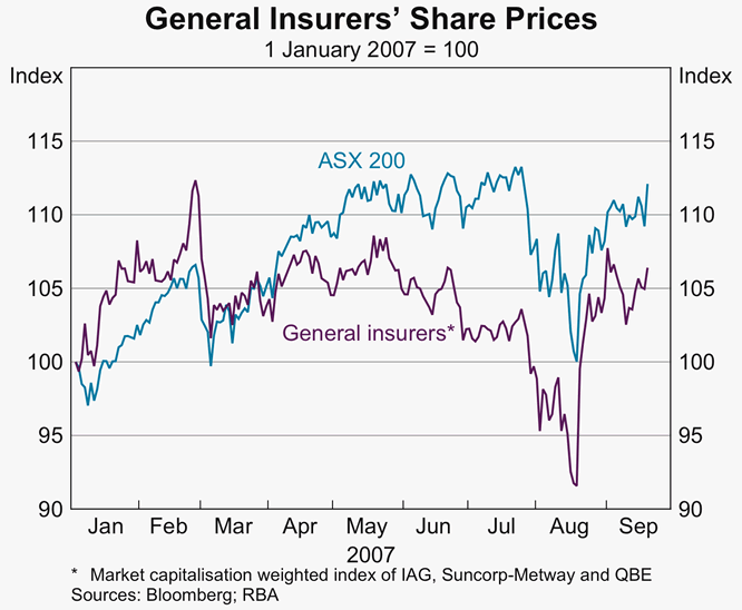 Graph 42: General Insurers&#39; Share Prices