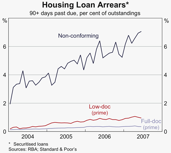 Graph 55: Housing Loan Arrears