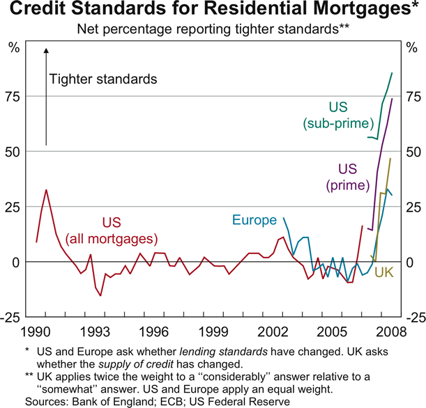 Graph 11: Credit Standards for Residential Mortgages