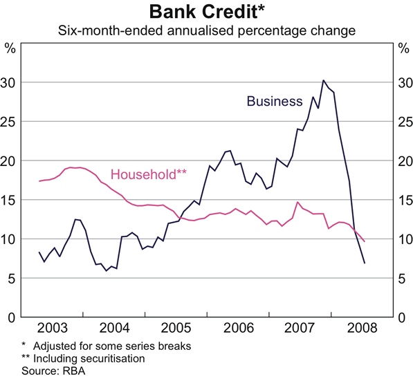 Graph 26: Bank Credit