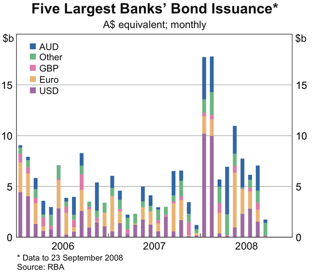 Graph 35: Five Largest Banks&#39; Bond Issuance