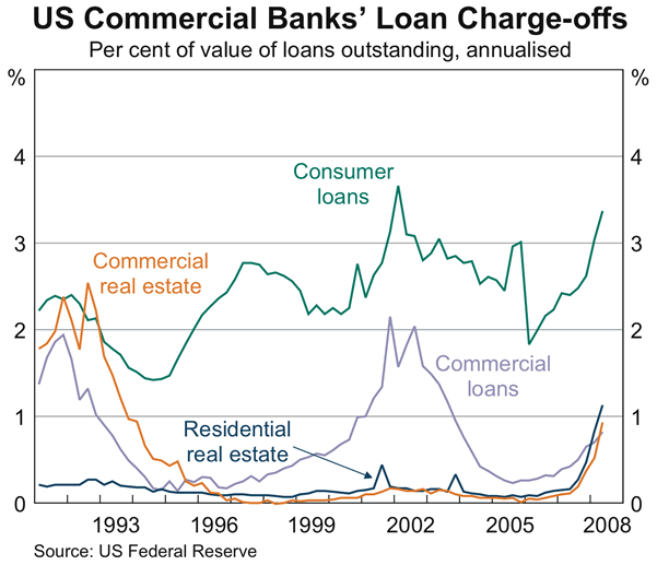 Graph 4: US Commercial Banks&#39; Loan Charge-offs