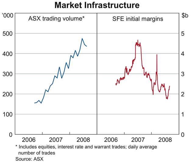 Graph 42: Market Infrastructure
