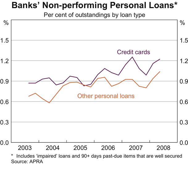 Graph 57: Banks&#39; Non-performing Personal Loans