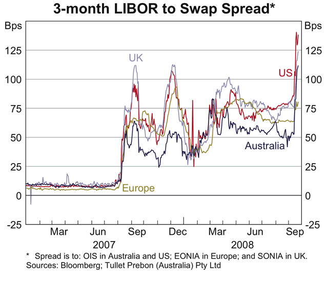 Graph 8: 3-month LIBOR to Swap Spread