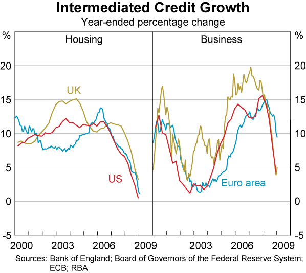 Graph 16: Intermediated Credit Growth