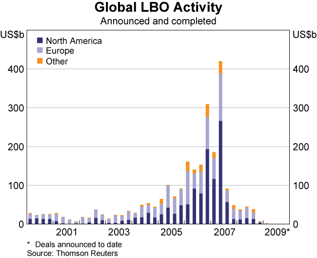 Graph 19: Global LBO Activity