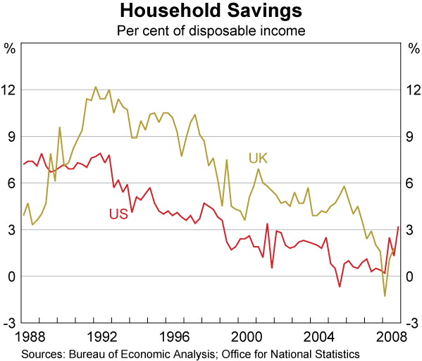 Graph 22: Household Savings