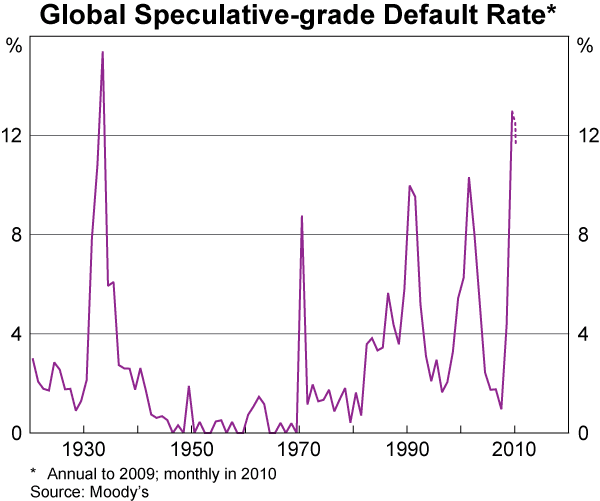 Graph 10: Global Speculative-grade Default Rate