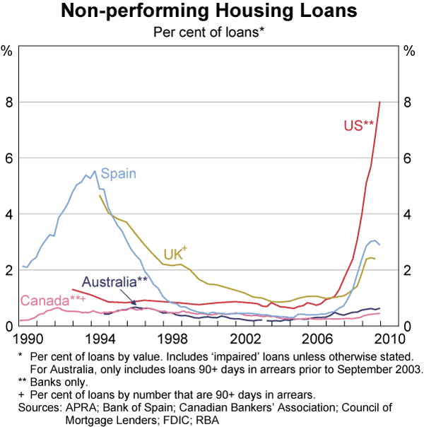 Graph 13: Non-performing Housing Loans