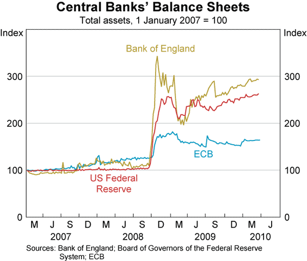 Graph 18: Central Banks&#39; Balance Sheets