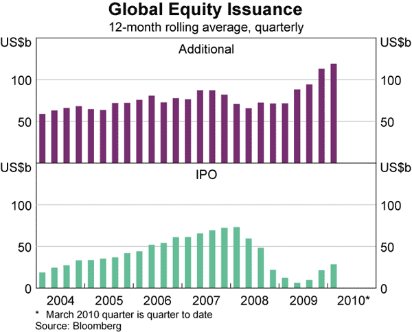Graph 24: Global Equity Issuance